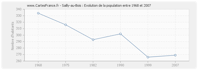 Population Sailly-au-Bois