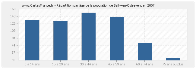 Répartition par âge de la population de Sailly-en-Ostrevent en 2007