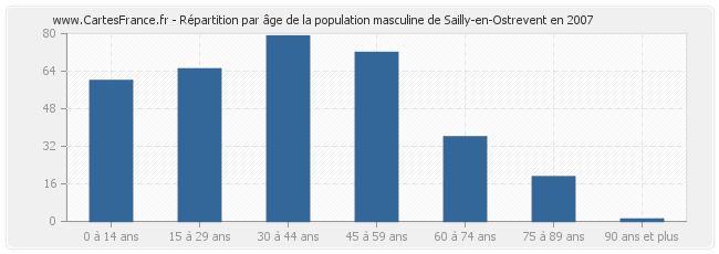 Répartition par âge de la population masculine de Sailly-en-Ostrevent en 2007