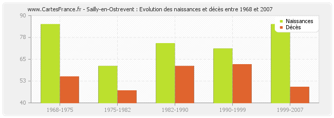 Sailly-en-Ostrevent : Evolution des naissances et décès entre 1968 et 2007