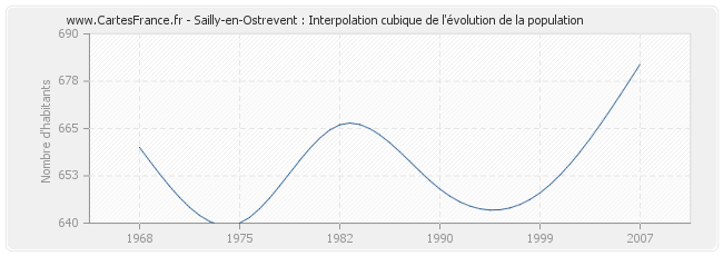 Sailly-en-Ostrevent : Interpolation cubique de l'évolution de la population