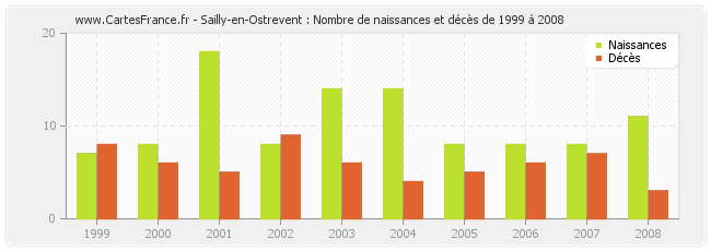 Sailly-en-Ostrevent : Nombre de naissances et décès de 1999 à 2008