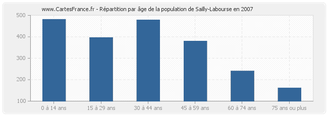 Répartition par âge de la population de Sailly-Labourse en 2007