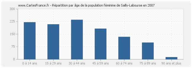 Répartition par âge de la population féminine de Sailly-Labourse en 2007