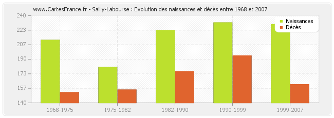 Sailly-Labourse : Evolution des naissances et décès entre 1968 et 2007