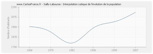 Sailly-Labourse : Interpolation cubique de l'évolution de la population