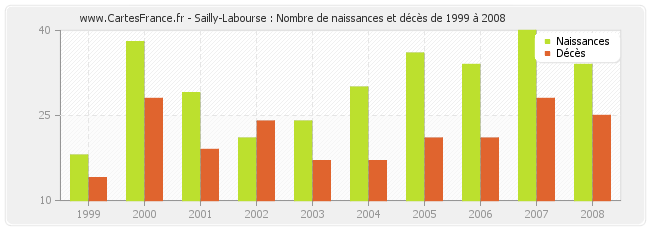 Sailly-Labourse : Nombre de naissances et décès de 1999 à 2008