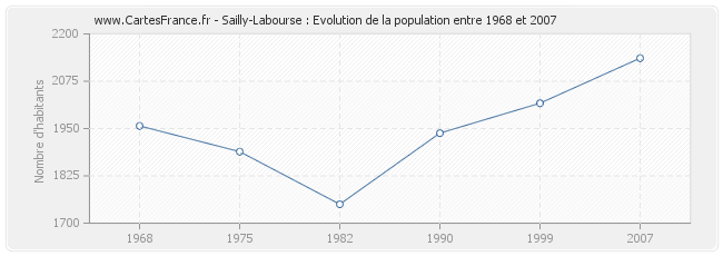 Population Sailly-Labourse