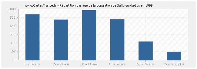 Répartition par âge de la population de Sailly-sur-la-Lys en 1999