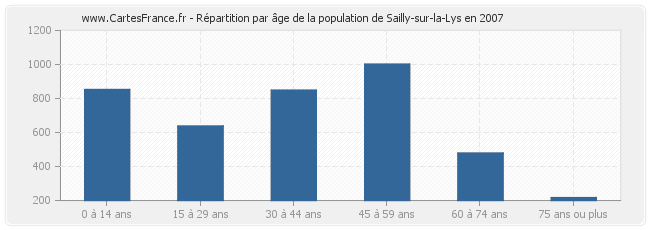 Répartition par âge de la population de Sailly-sur-la-Lys en 2007