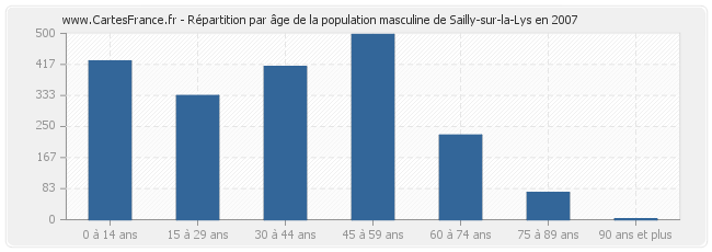 Répartition par âge de la population masculine de Sailly-sur-la-Lys en 2007