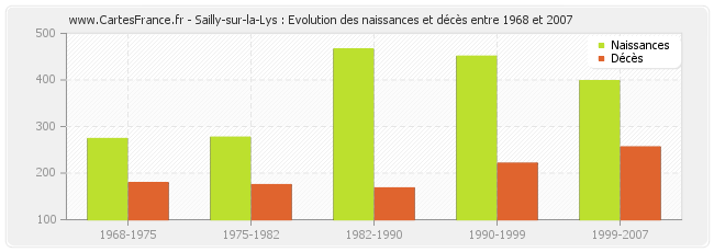 Sailly-sur-la-Lys : Evolution des naissances et décès entre 1968 et 2007