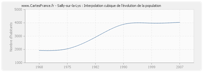 Sailly-sur-la-Lys : Interpolation cubique de l'évolution de la population