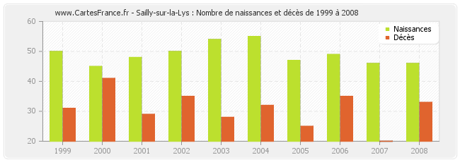 Sailly-sur-la-Lys : Nombre de naissances et décès de 1999 à 2008
