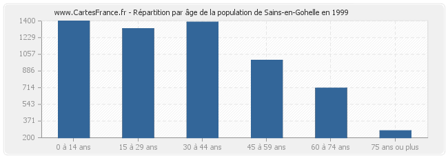 Répartition par âge de la population de Sains-en-Gohelle en 1999