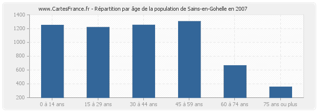 Répartition par âge de la population de Sains-en-Gohelle en 2007