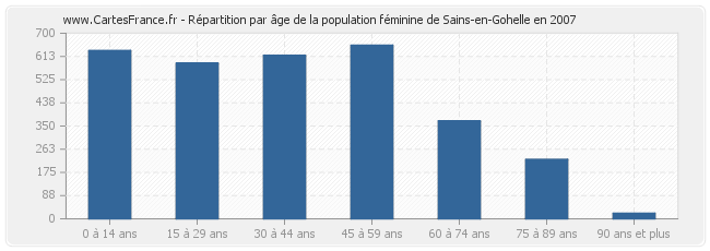 Répartition par âge de la population féminine de Sains-en-Gohelle en 2007