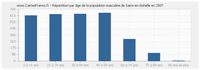 Répartition par âge de la population masculine de Sains-en-Gohelle en 2007
