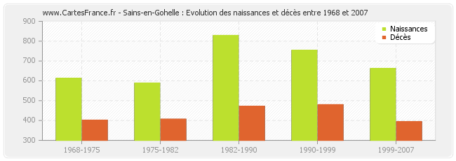 Sains-en-Gohelle : Evolution des naissances et décès entre 1968 et 2007