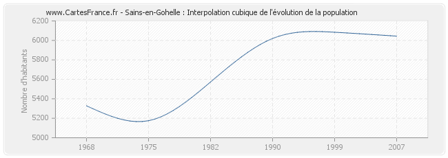 Sains-en-Gohelle : Interpolation cubique de l'évolution de la population