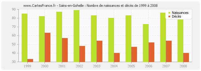 Sains-en-Gohelle : Nombre de naissances et décès de 1999 à 2008
