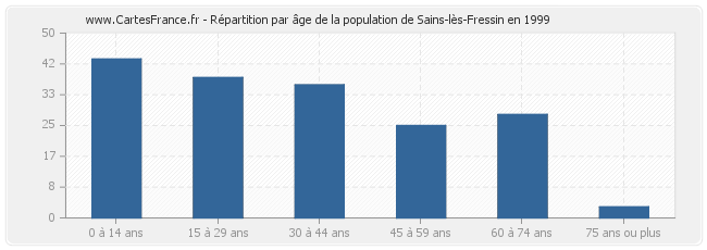 Répartition par âge de la population de Sains-lès-Fressin en 1999