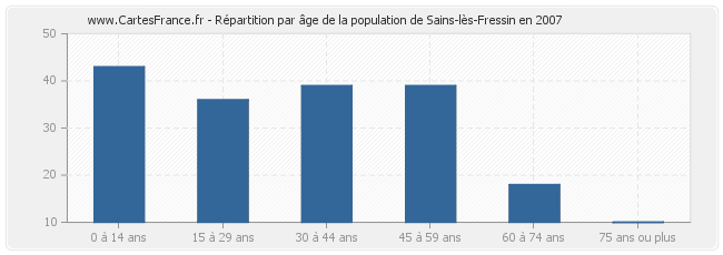 Répartition par âge de la population de Sains-lès-Fressin en 2007