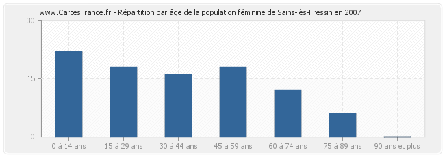 Répartition par âge de la population féminine de Sains-lès-Fressin en 2007