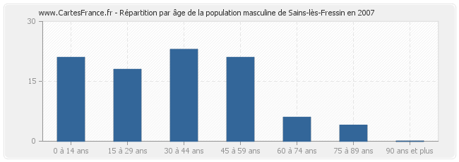 Répartition par âge de la population masculine de Sains-lès-Fressin en 2007