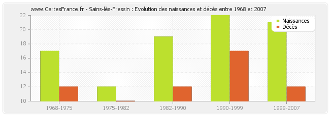 Sains-lès-Fressin : Evolution des naissances et décès entre 1968 et 2007