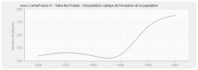 Sains-lès-Fressin : Interpolation cubique de l'évolution de la population