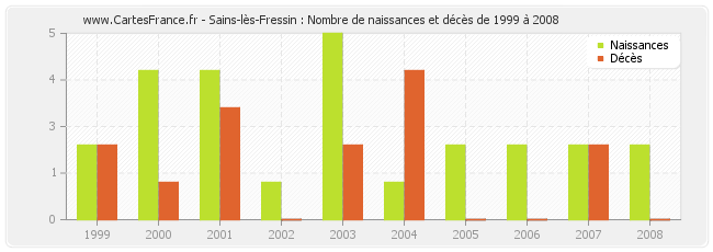 Sains-lès-Fressin : Nombre de naissances et décès de 1999 à 2008