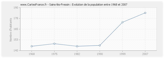Population Sains-lès-Fressin