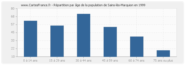 Répartition par âge de la population de Sains-lès-Marquion en 1999