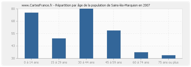 Répartition par âge de la population de Sains-lès-Marquion en 2007