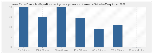 Répartition par âge de la population féminine de Sains-lès-Marquion en 2007