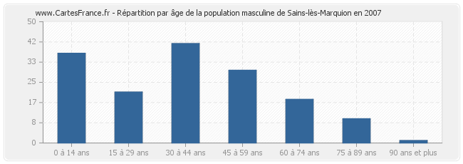 Répartition par âge de la population masculine de Sains-lès-Marquion en 2007