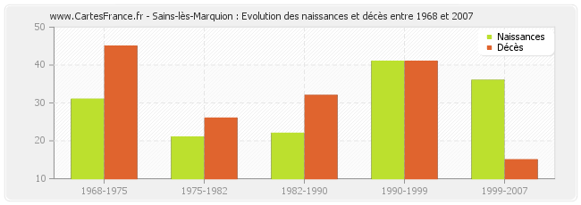 Sains-lès-Marquion : Evolution des naissances et décès entre 1968 et 2007