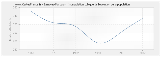 Sains-lès-Marquion : Interpolation cubique de l'évolution de la population
