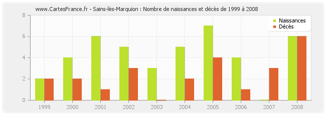 Sains-lès-Marquion : Nombre de naissances et décès de 1999 à 2008
