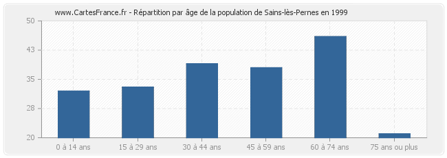 Répartition par âge de la population de Sains-lès-Pernes en 1999