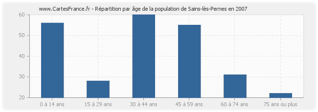 Répartition par âge de la population de Sains-lès-Pernes en 2007
