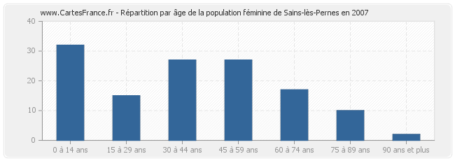 Répartition par âge de la population féminine de Sains-lès-Pernes en 2007