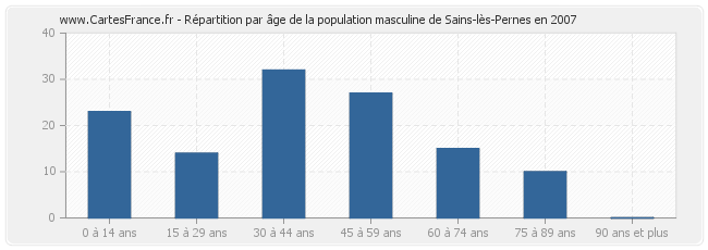 Répartition par âge de la population masculine de Sains-lès-Pernes en 2007