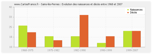 Sains-lès-Pernes : Evolution des naissances et décès entre 1968 et 2007