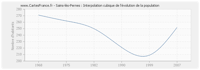Sains-lès-Pernes : Interpolation cubique de l'évolution de la population