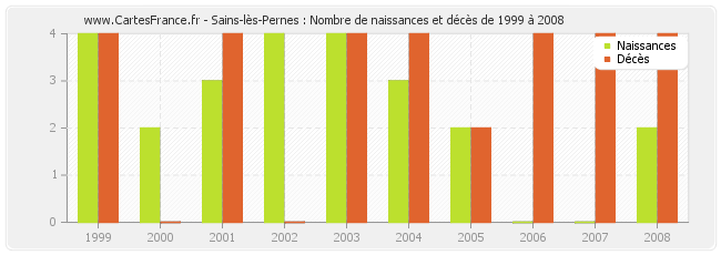 Sains-lès-Pernes : Nombre de naissances et décès de 1999 à 2008