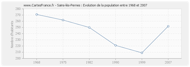 Population Sains-lès-Pernes