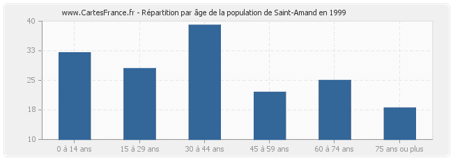 Répartition par âge de la population de Saint-Amand en 1999