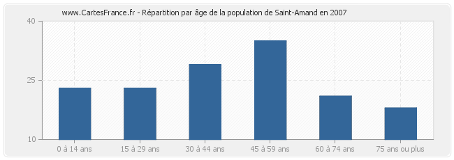 Répartition par âge de la population de Saint-Amand en 2007